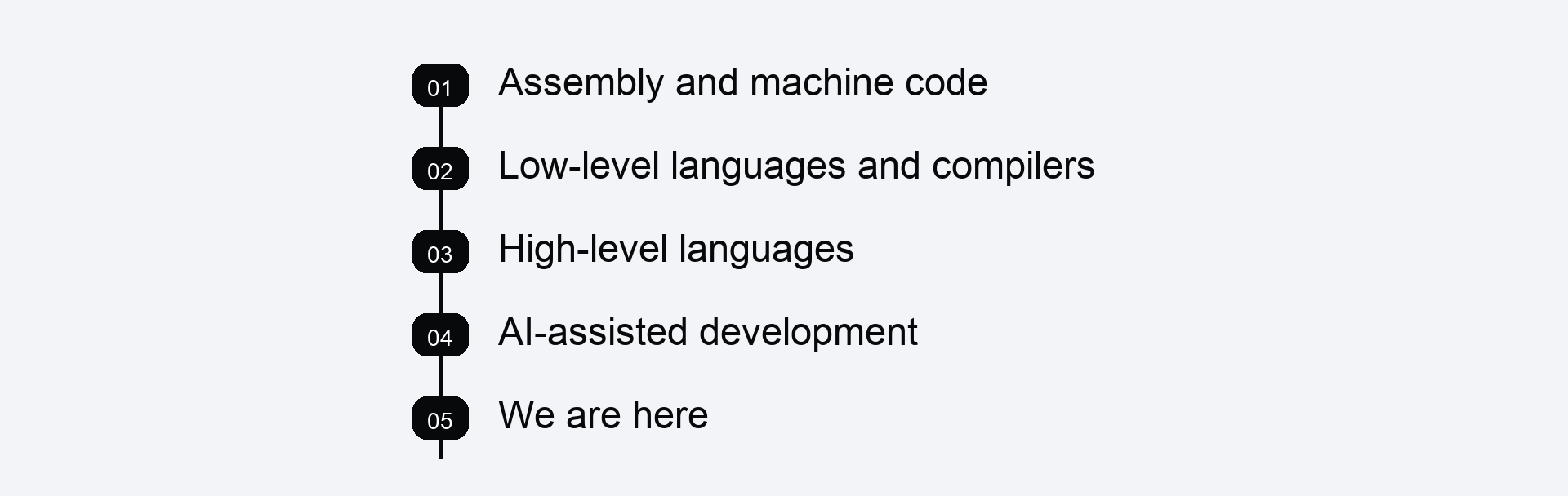 The evolution from machine code to AI-assisted development